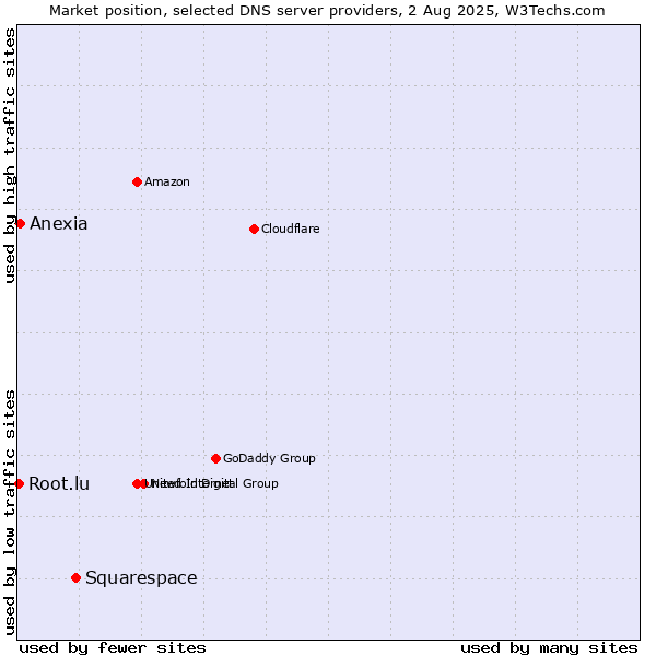 Market position of Squarespace vs. Anexia vs. Root.lu
