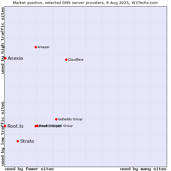 Market position of Strato vs. Anexia vs. Root.lu