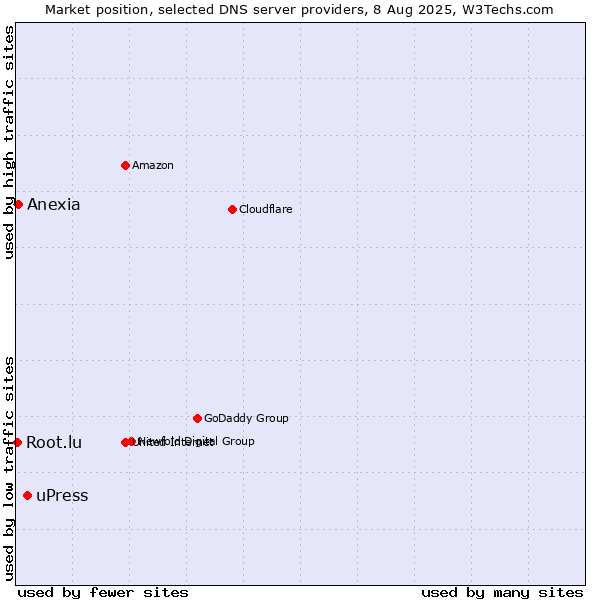 Market position of uPress vs. Anexia vs. Root.lu