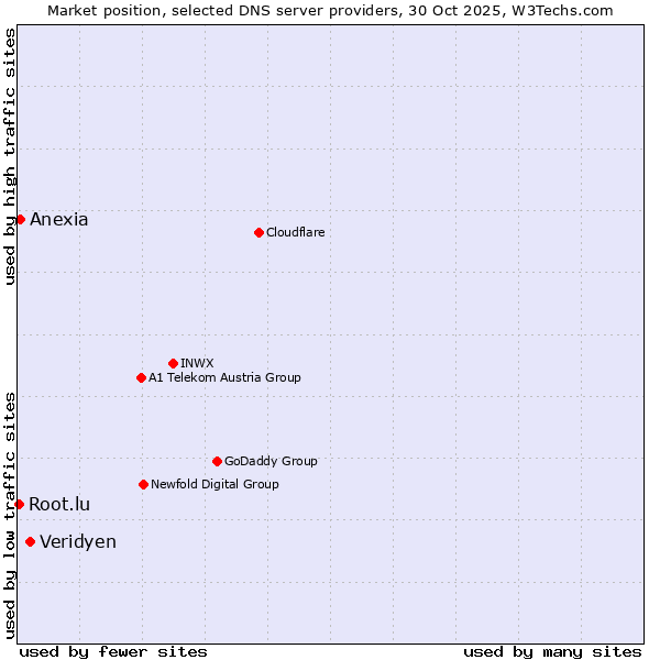 Market position of Veridyen vs. Anexia vs. Root.lu