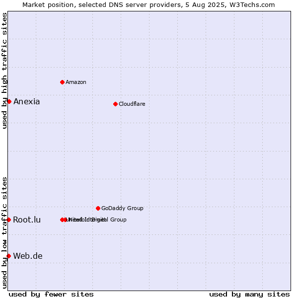 Market position of Anexia vs. Web.de vs. Root.lu