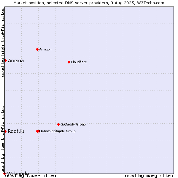 Market position of Anexia vs. Root.lu vs. Webnode