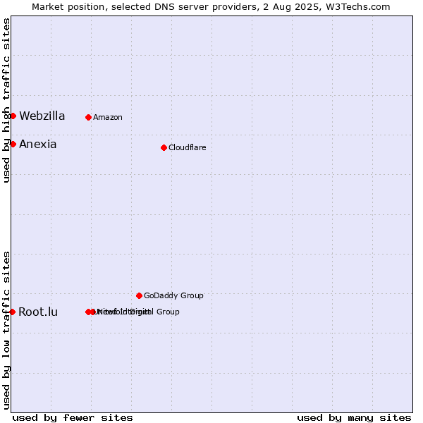 Market position of Anexia vs. Webzilla vs. Root.lu