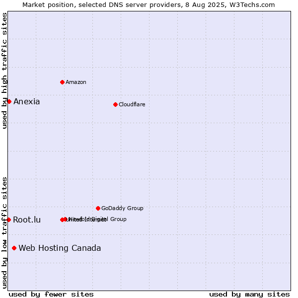 Market position of Web Hosting Canada vs. Anexia vs. Root.lu