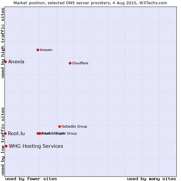 Market position of WHG Hosting Services vs. Anexia vs. Root.lu