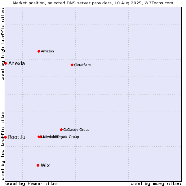 Market position of Wix vs. Anexia vs. Root.lu
