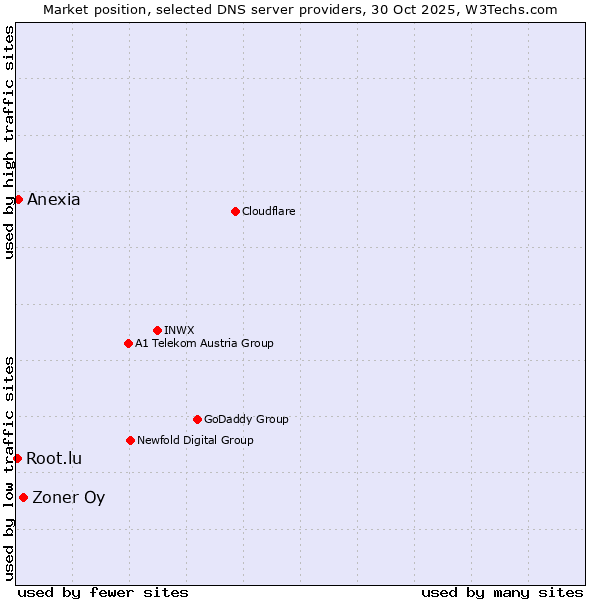 Market position of Zoner Oy vs. Anexia vs. Root.lu