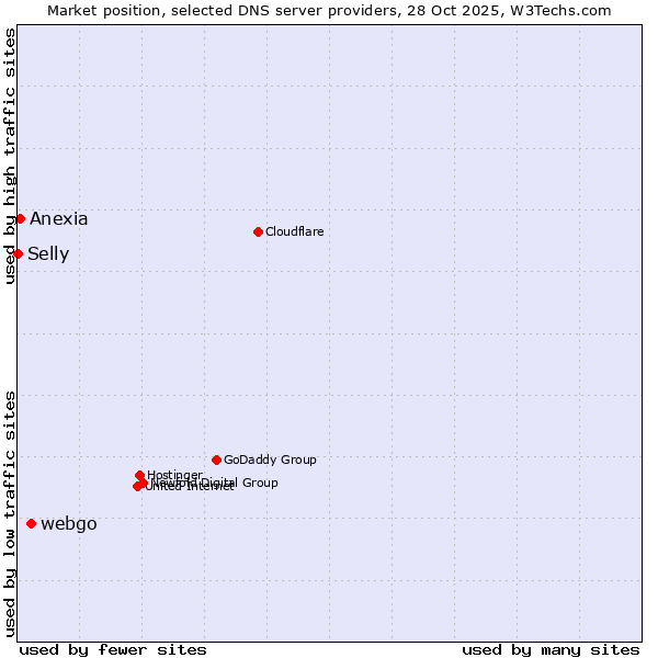 Market position of webgo vs. Anexia vs. Selly