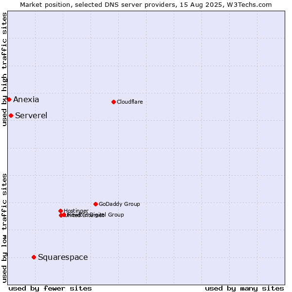 Market position of Squarespace vs. Serverel vs. Anexia