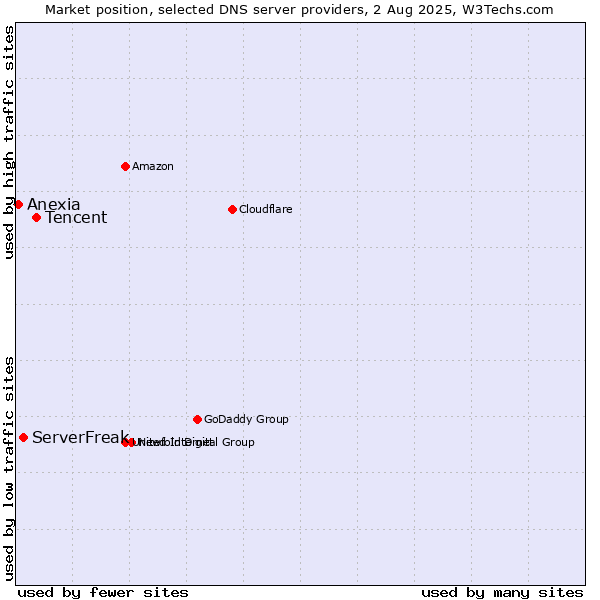 Market position of Tencent vs. ServerFreak vs. Anexia