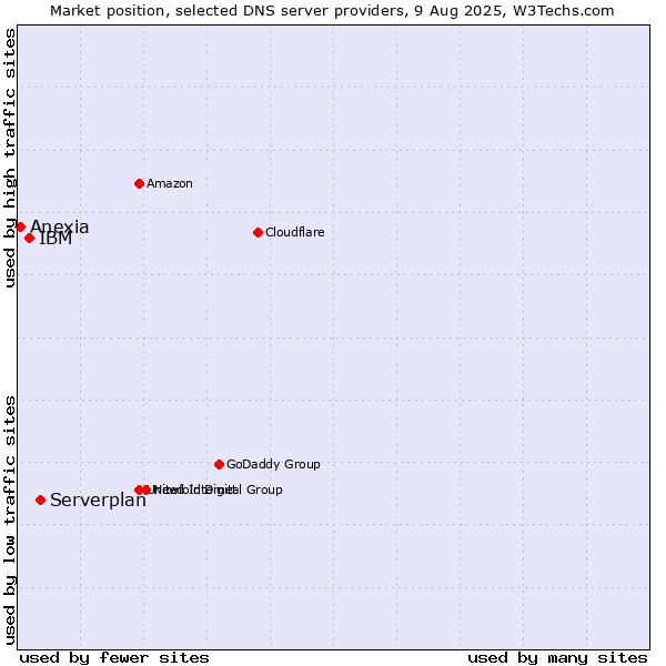 Market position of Serverplan vs. IBM vs. Anexia