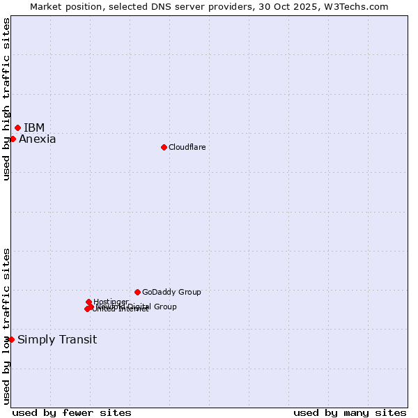 Market position of IBM vs. Anexia vs. Simply Transit