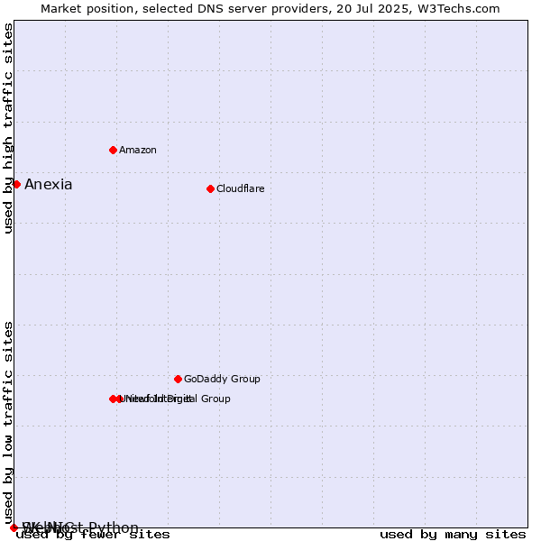 Market position of Anexia vs. Webhost Python vs. SK-NIC