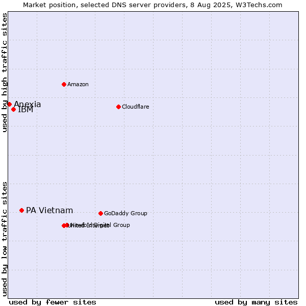 Market position of PA Vietnam vs. IBM vs. Anexia