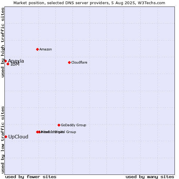 Market position of IBM vs. UpCloud vs. Anexia