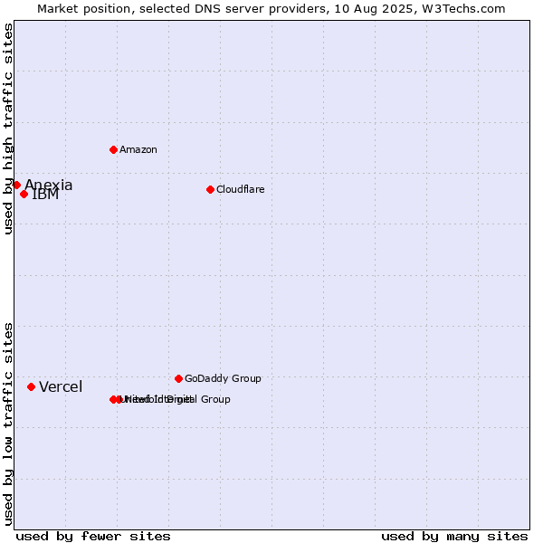 Market position of Vercel vs. IBM vs. Anexia