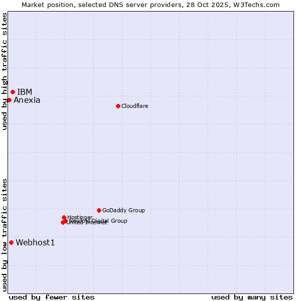 Market position of IBM vs. Webhost1 vs. Anexia