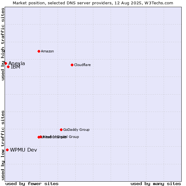 Market position of IBM vs. WPMU Dev vs. Anexia