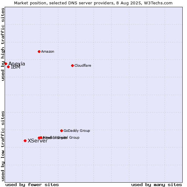 Market position of XServer vs. IBM vs. Anexia