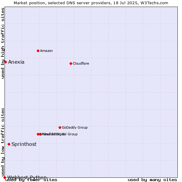Market position of Sprinthost vs. Anexia vs. Webhost Python