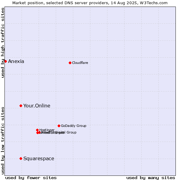 Market position of Squarespace vs. Your.Online vs. Anexia