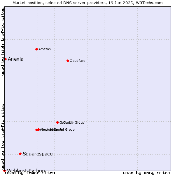 Market position of Squarespace vs. Anexia vs. Webhost Python