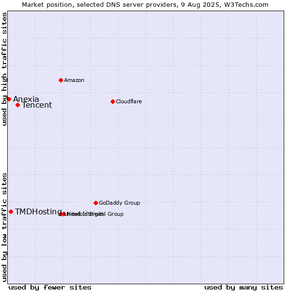 Market position of Tencent vs. TMDHosting vs. Anexia