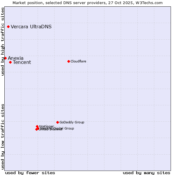 Market position of Tencent vs. Vercara UltraDNS vs. Anexia