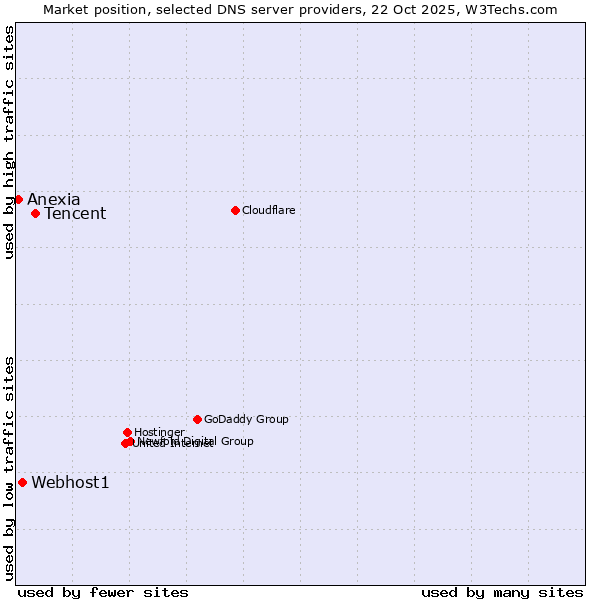 Market position of Tencent vs. Webhost1 vs. Anexia