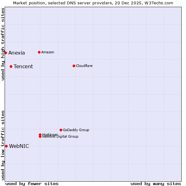 Market position of Tencent vs. WebNIC vs. Anexia