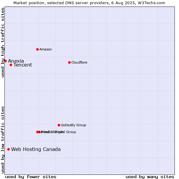Market position of Tencent vs. Web Hosting Canada vs. Anexia