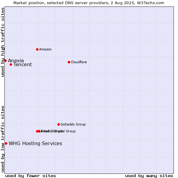 Market position of Tencent vs. WHG Hosting Services vs. Anexia