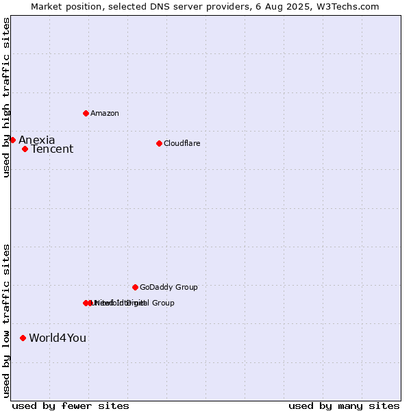 Market position of Tencent vs. World4You vs. Anexia