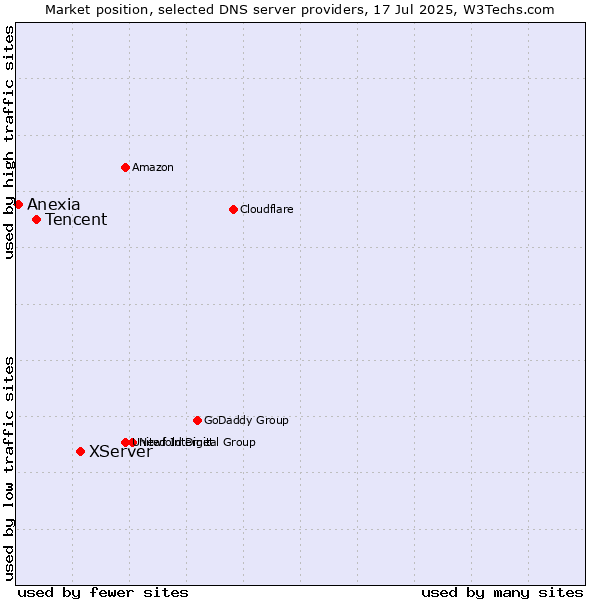 Market position of XServer vs. Tencent vs. Anexia
