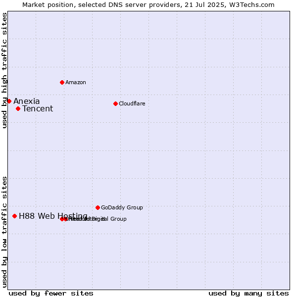Market position of Tencent vs. H88 Web Hosting vs. Anexia