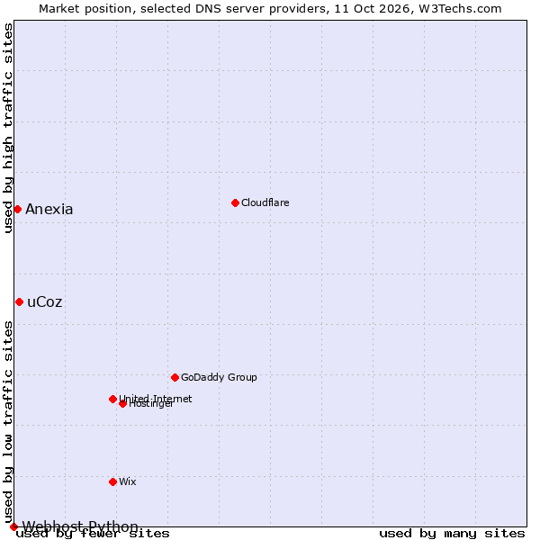 Market position of uCoz vs. Anexia vs. Webhost Python