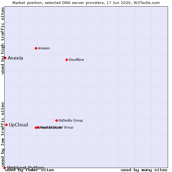 Market position of UpCloud vs. Anexia vs. Webhost Python