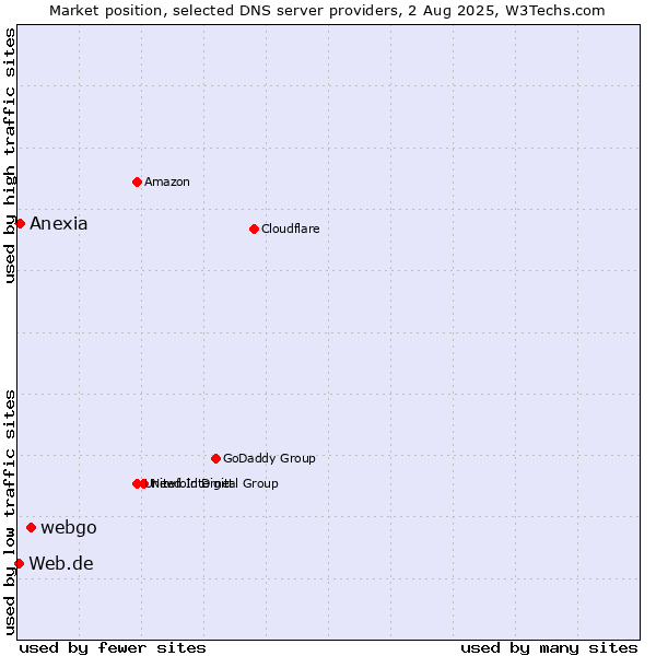 Market position of webgo vs. Anexia vs. Web.de