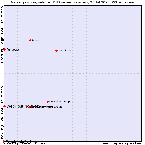 Market position of WebHostingBuzz vs. Anexia vs. Webhost Python