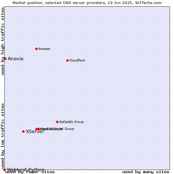 Market position of XServer vs. Anexia vs. Webhost Python