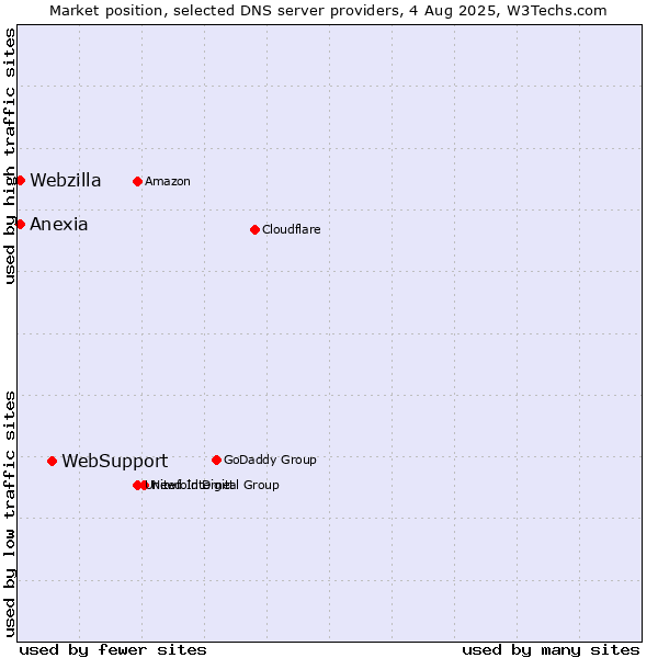 Market position of WebSupport vs. Anexia vs. Webzilla
