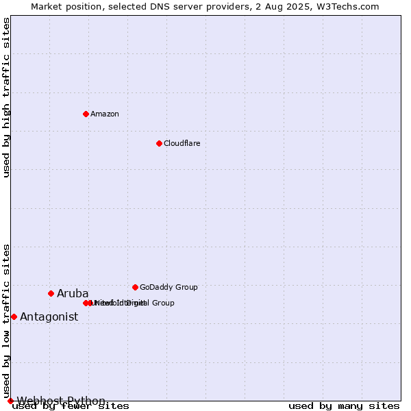 Market position of Aruba vs. Antagonist vs. Webhost Python