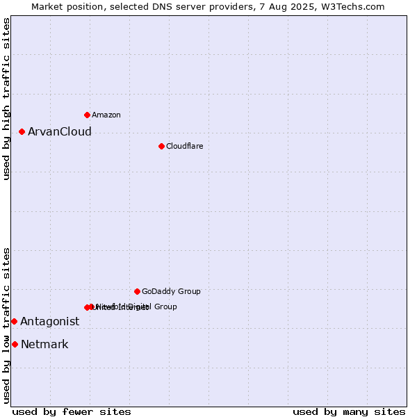 Market position of ArvanCloud vs. Netmark vs. Antagonist