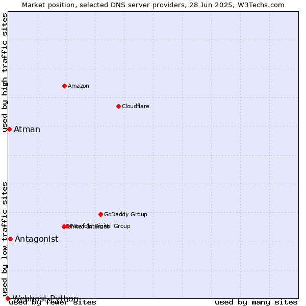 Market position of Antagonist vs. Atman vs. Webhost Python