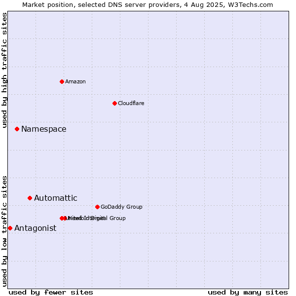 Market position of Automattic vs. Namespace vs. Antagonist