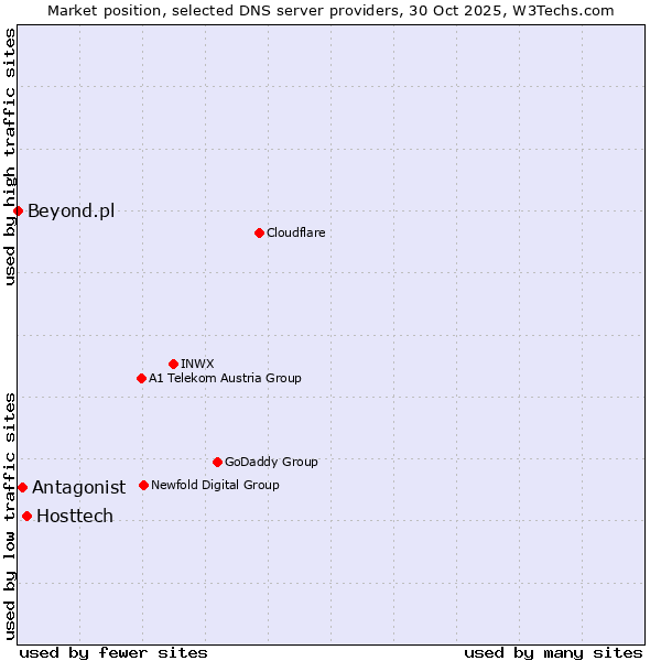 Market position of Hosttech vs. Antagonist vs. Beyond.pl
