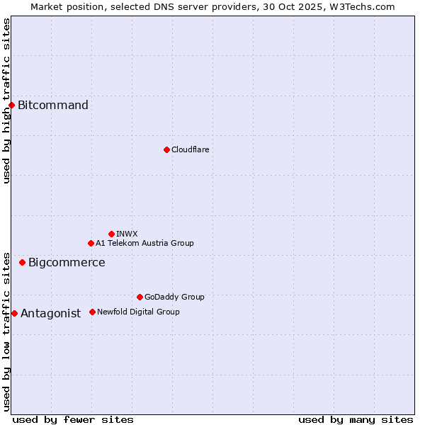 Market position of Bigcommerce vs. Antagonist vs. Bitcommand
