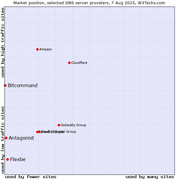 Market position of Flexbe vs. Antagonist vs. Bitcommand