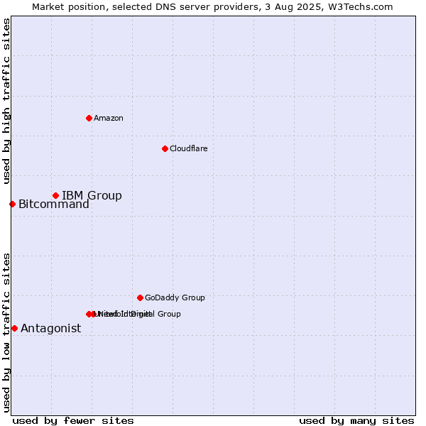 Market position of IBM Group vs. Antagonist vs. Bitcommand