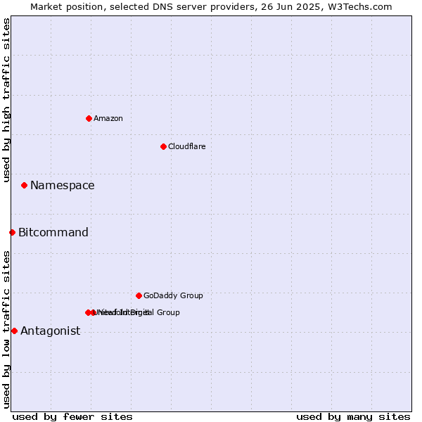 Market position of Namespace vs. Antagonist vs. Bitcommand